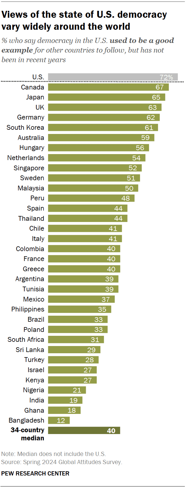 A bar chart showing that views of the state of U.S. democracy vary widely around the world.