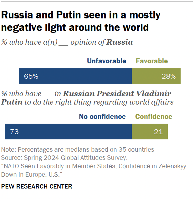 A bar chart showing that Russia and Putin seen in a mostly negative light around the world.