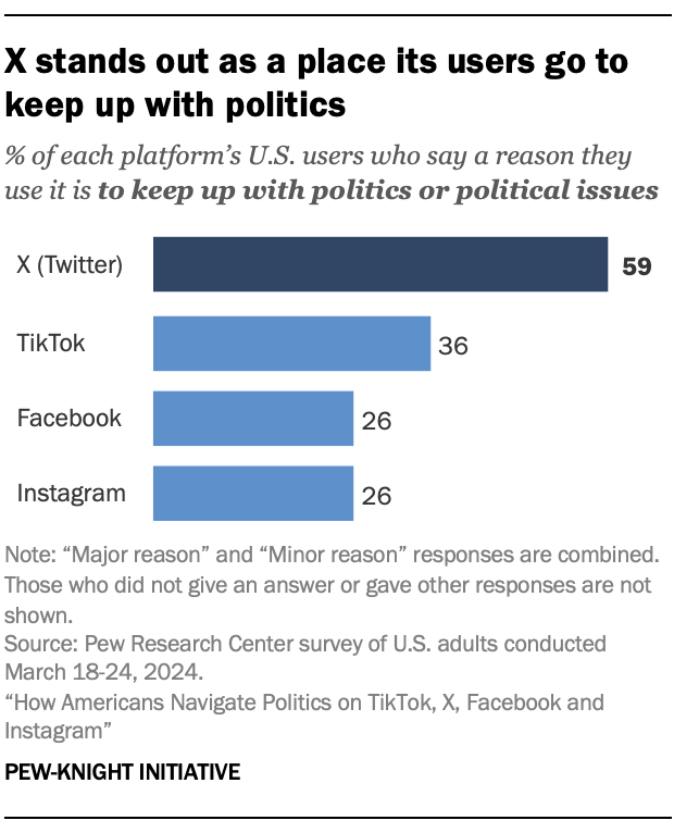 A bar chart showing that X stands out as a place its users go to keep up with politics