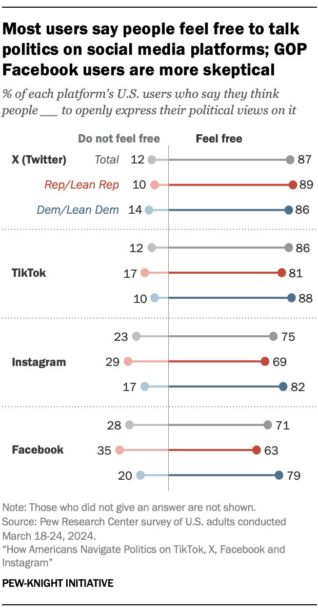 A dot plot showing that Most users say people feel free to talk politics on social media platforms; GOP Facebook users are more skeptical