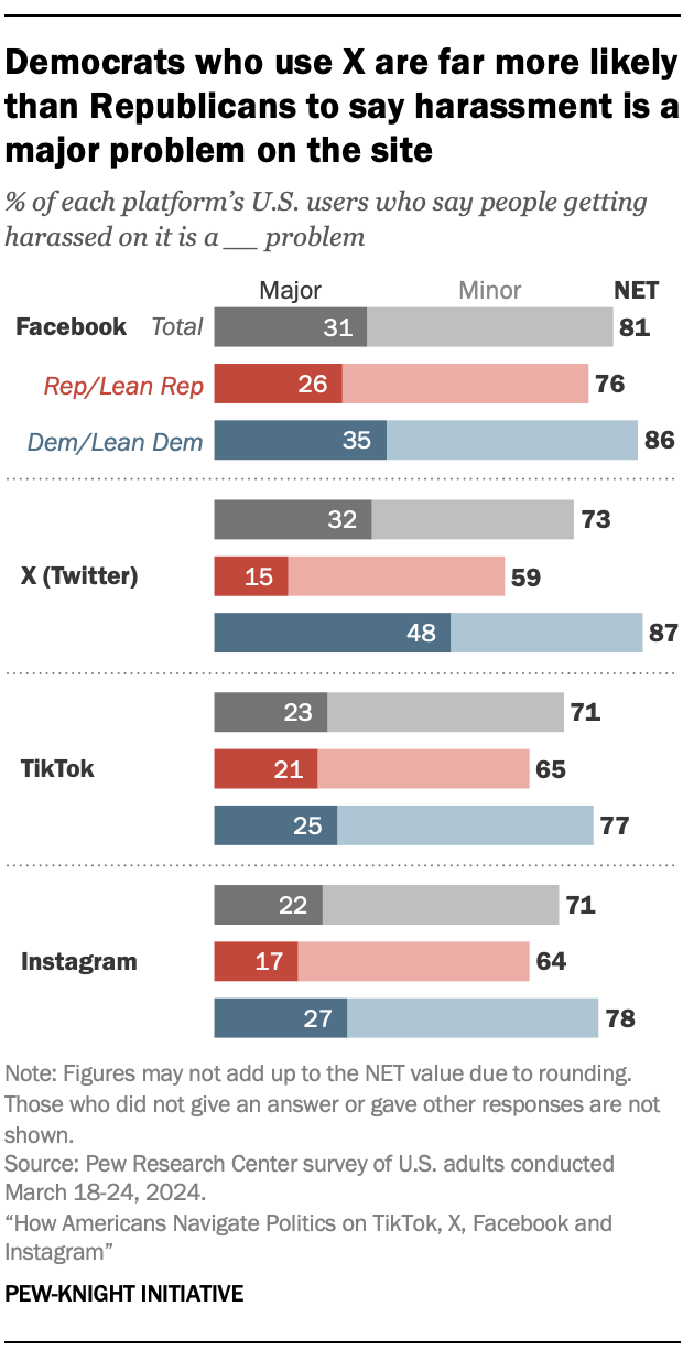 A bar chart showing that Democrats who use X are far more likely than Republicans to say harassment is a major problem on the site