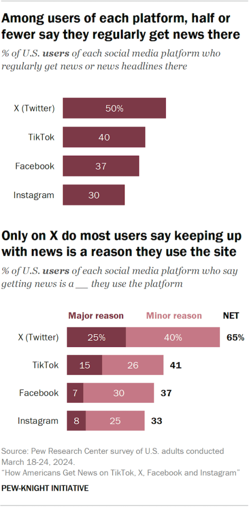 Bar chart showing among users of each platform, half or fewer say they regularly get news there and only on X do most users say keeping up with news is a reason they use the site