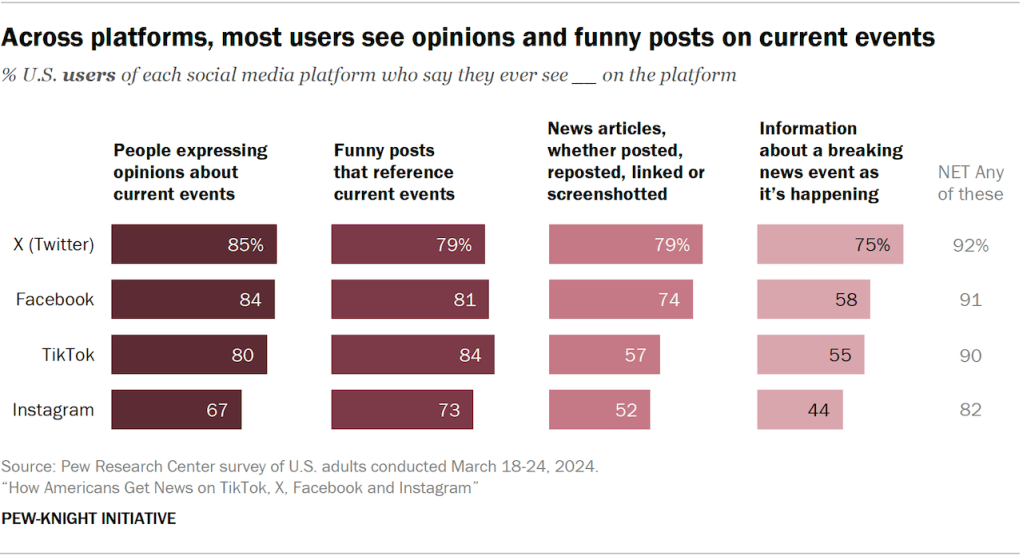 Bar chart showing across platforms, most users see opinions and funny posts on current events