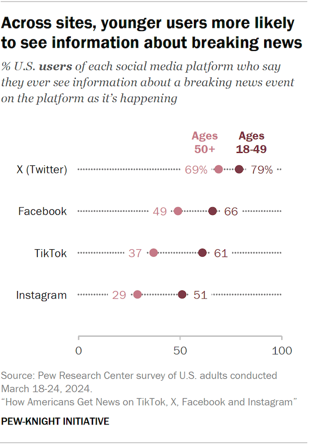 Dot chart showing across sites, younger users more likely to see information about breaking news