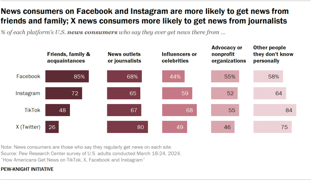 Bar chart showing news consumers on Facebook and Instagram are more likely to get news from friends and family; X news consumers more likely to get news from journalists