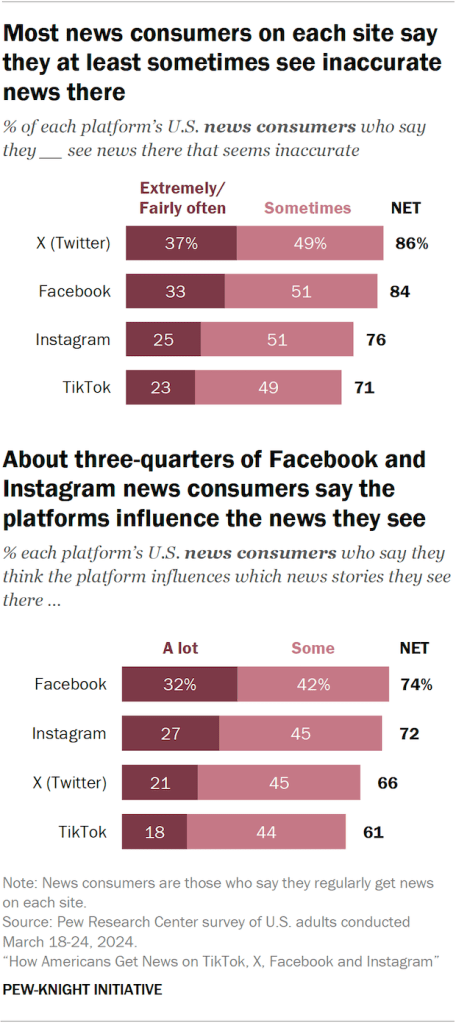 Bar chart showing most news consumers on each site say they at least sometimes see inaccurate news there and about three-quarters of Facebook and Instagram news consumers say the platforms influence the news they see