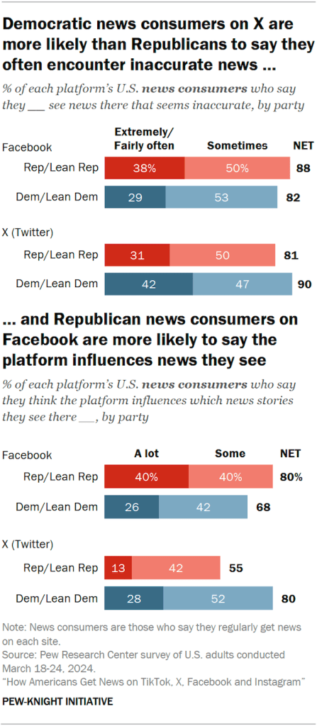 Bar chart showing Democratic news consumers on X are more likely than Republicans to say they often encounter inaccurate news and Republican news consumers on Facebook are more likely to say the platform influences news they see