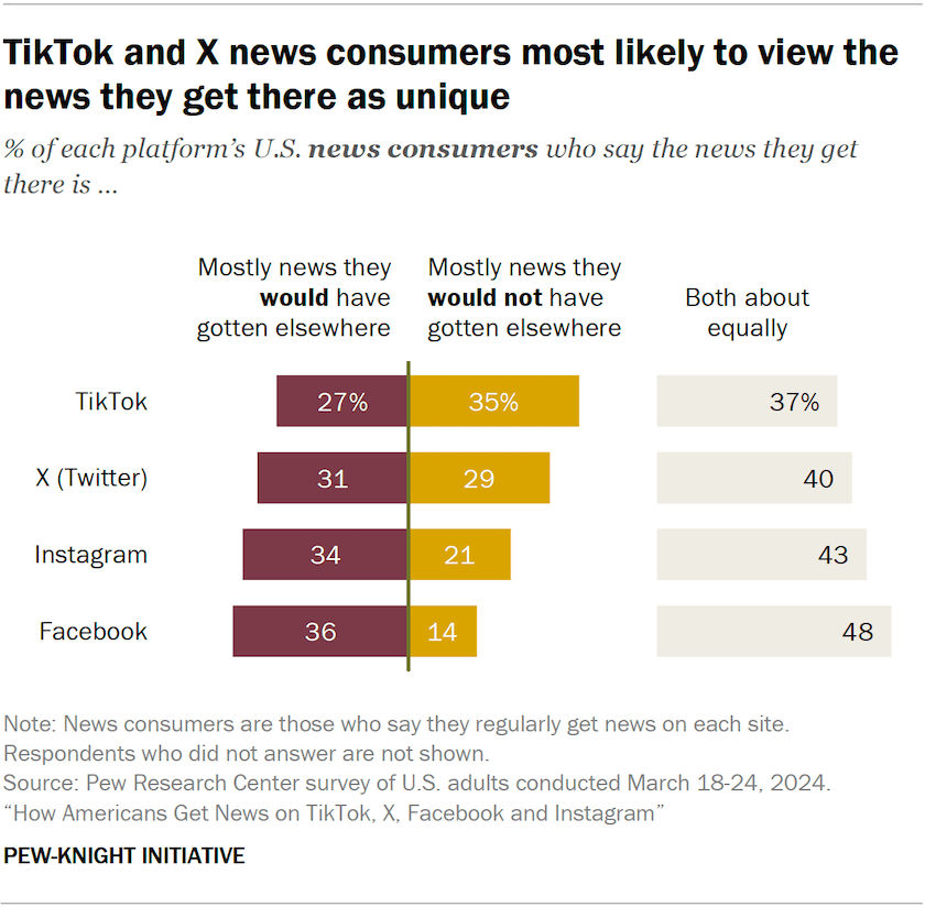 Butterfly chart showing TikTok and X news consumers most likely to view the news they get there as unique