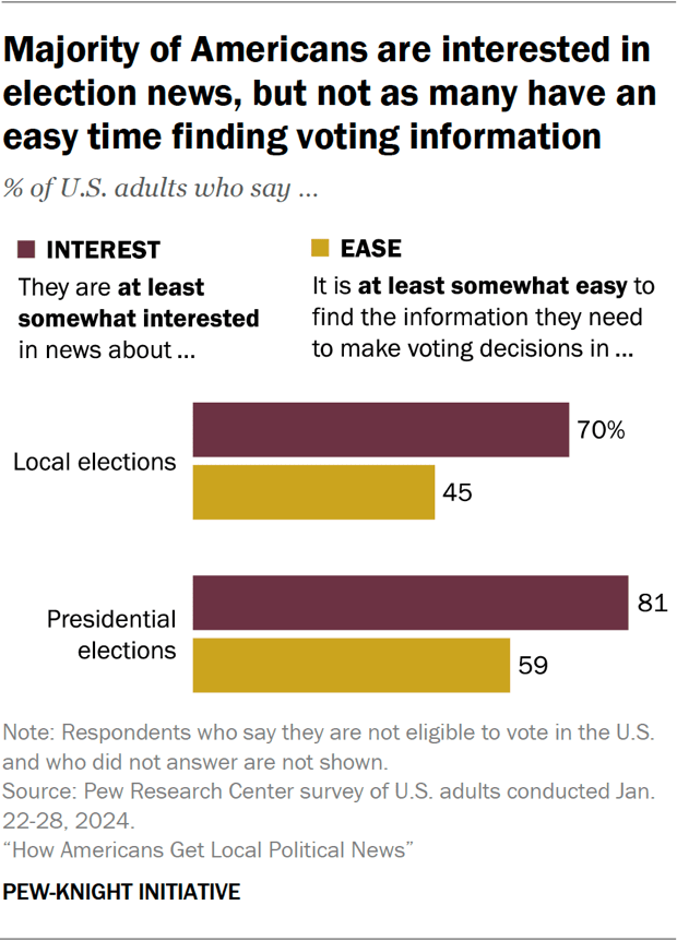 Bar chart showing a majority of Americans are interested in election news, but not as many have an easy time finding voting information