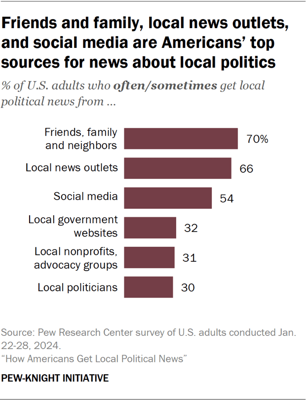 Bar chart showing friends and family, local news outlets, and social media are Americans’ top sources for news about local politics