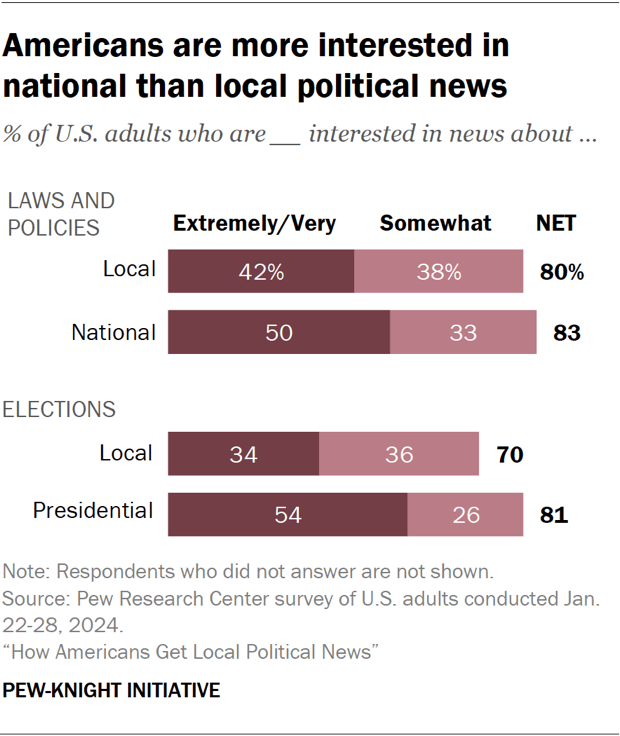 Bar chart showing Americans are more interested in national than local political news