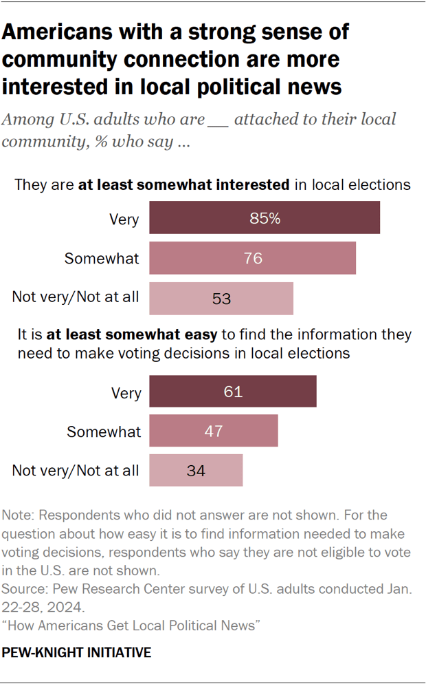 Bar chart showing Americans with a strong sense of community connection are more interested in local political news