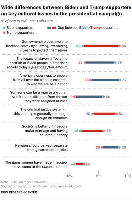 Chart shows Wide differences between Biden and Trump supporters on key cultural issues in the presidential campaign