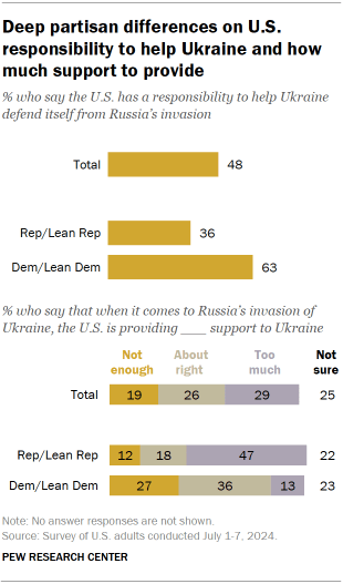 Chart shows Deep partisan differences on U.S. responsibility to help Ukraine and how much support to provide