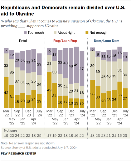 Chart shows Republicans and Democrats remain divided over U.S. aid to Ukraine