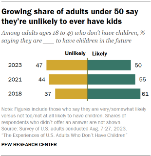 Chart shows Growing share of adults under 50 say they’re unlikely to ever have kids