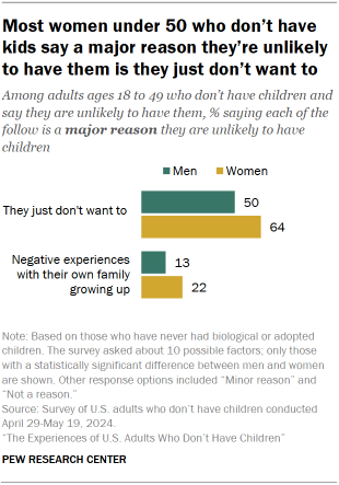 Chart shows Most women under 50 who don’t have kids say a major reason they’re unlikely to have them is they just don’t want to