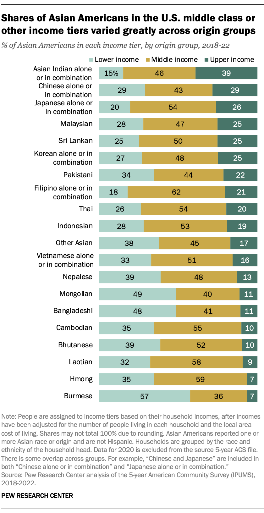 A bar chart showing that Shares of Asian Americans in the U.S. middle class or other income tiers varied greatly across origin groups