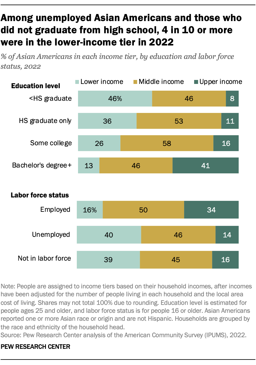 A bar chart showing that Among unemployed Asian Americans and those who did not graduate from high school, 4 in 10 or more were in the lower-income tier in 2022