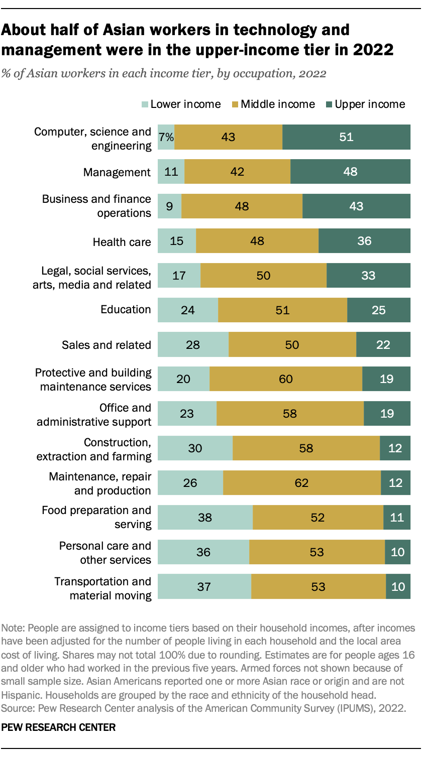 A bar chart showing that About half of Asian workers in technology and management were in the upper-income tier in 2022