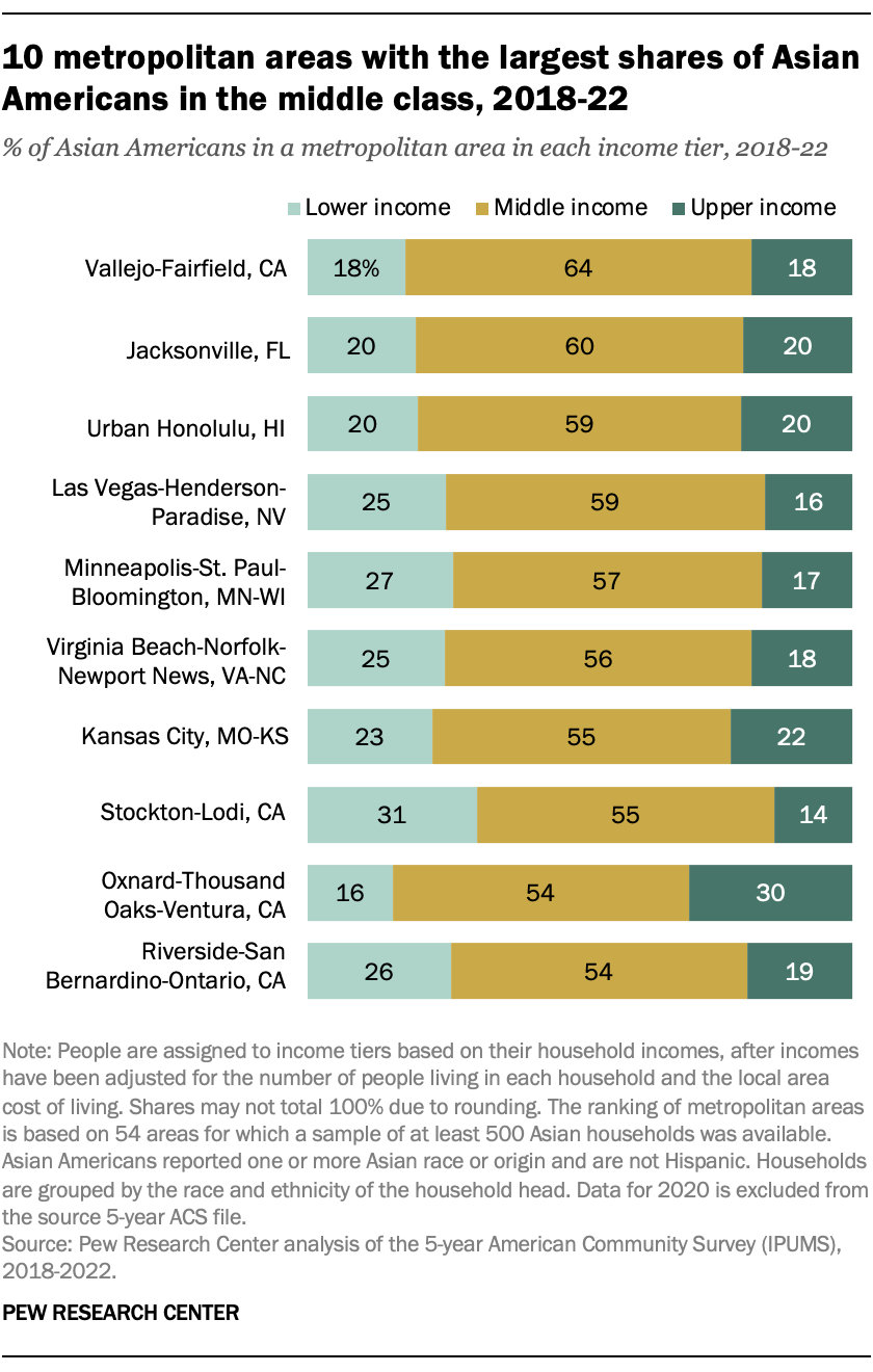 A bar chart showing that 10 metropolitan areas with the largest shares of Asian Americans in the middle class, 2018-22