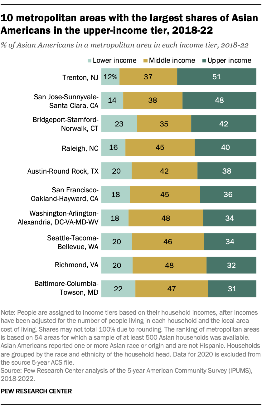 A bar chart showing that 10 metropolitan areas with the largest shares of Asian Americans in the upper-income tier, 2018-22