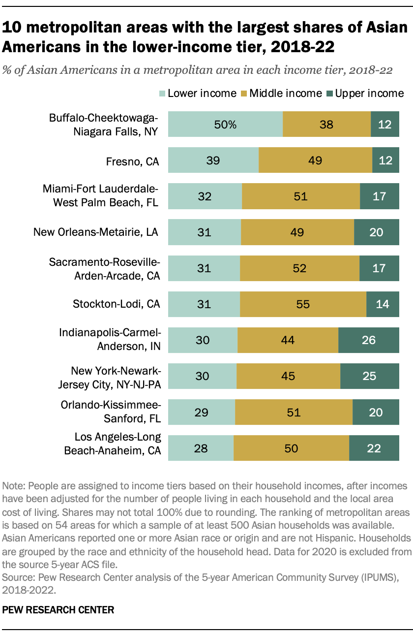 A bar chart showing that 10 metropolitan areas with the largest shares of Asian Americans in the lower-income tier, 2018-22