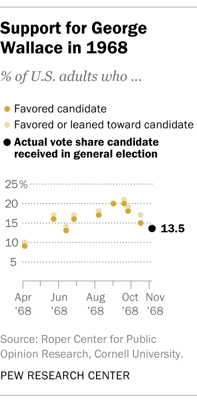 A scatter plot showing support for George Wallace in 1968.