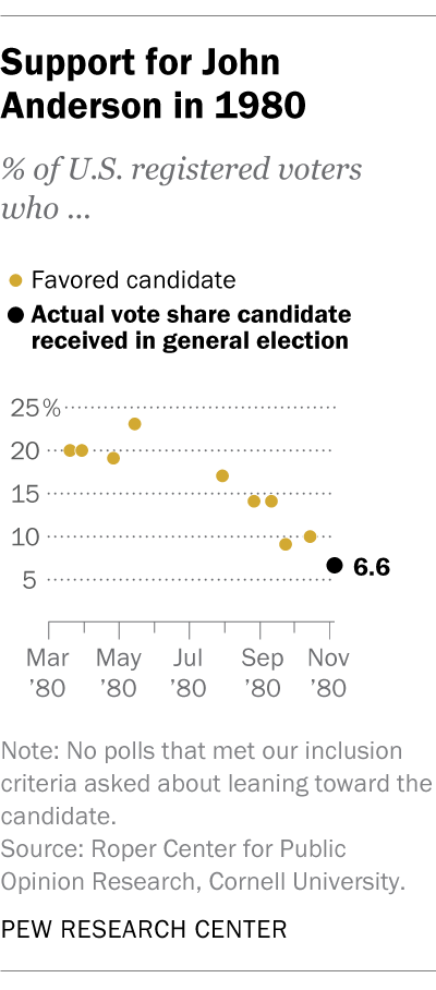 A scatter plot showing support for John Anderson in 1980.