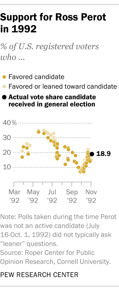 A scatter plot showing support for Ross Perot in 1992.