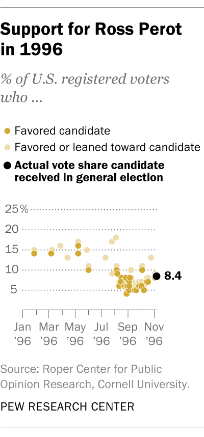 A scatter plot showing support for Ross Perot in 1996.