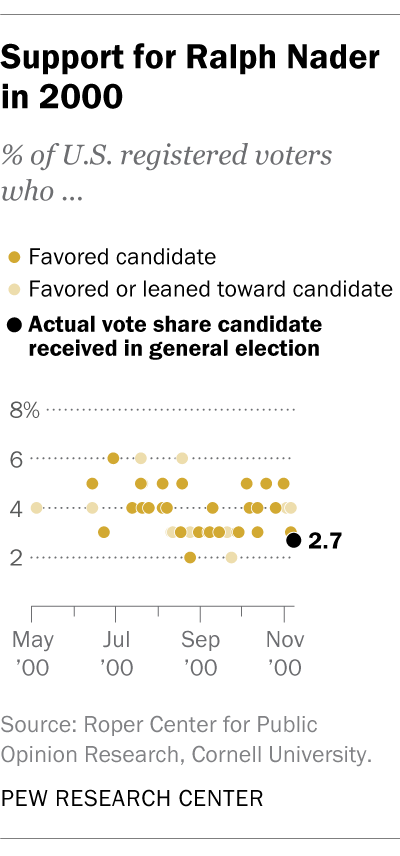 A scatter plot showing support for Ralph Nader in 2000.