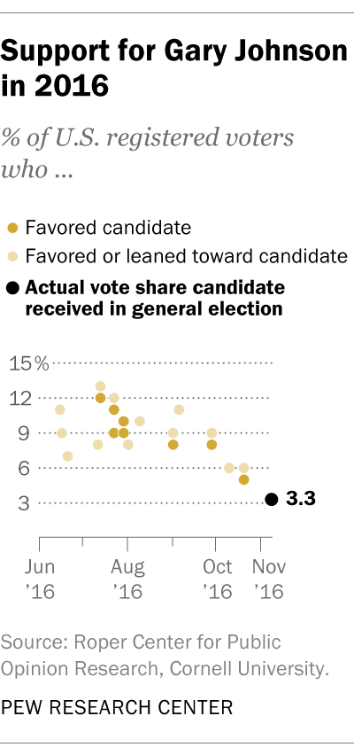 A scatter plot showing support for Gary Johnson in 2016.