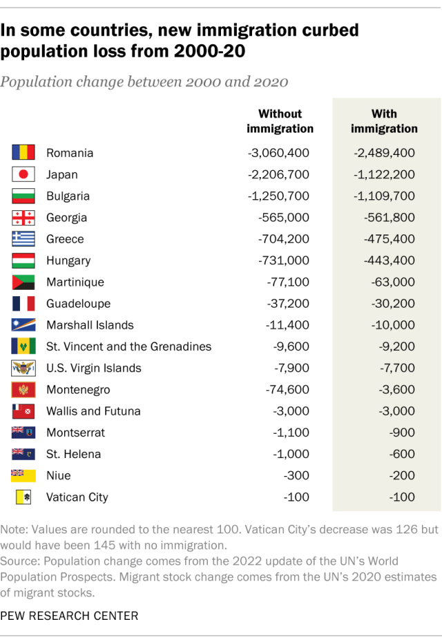 A table showing that, in some countries, new immigration curbed population loss from 2000-20.