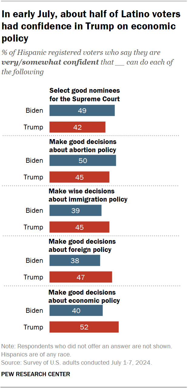 A bar chart showing that, in early July, about half of Latino voters had confidence in Trump on economic policy.