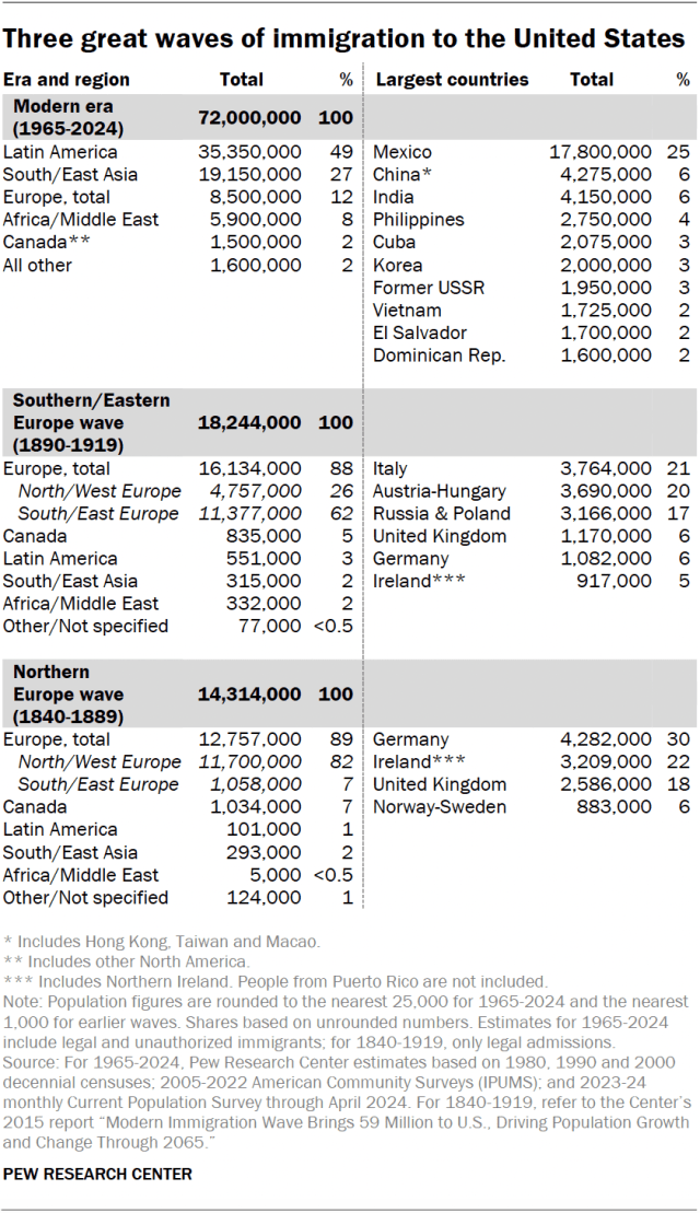 A table showing the three great waves of immigration to the United States.