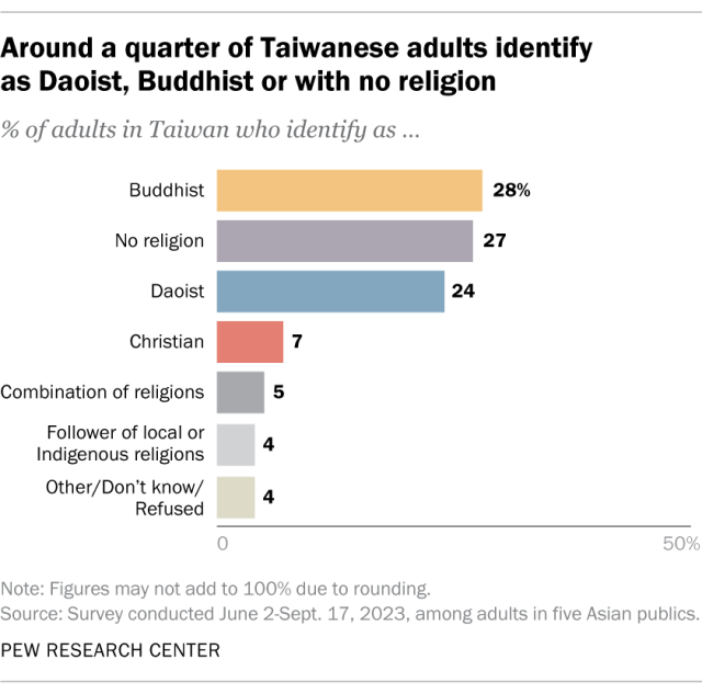 A bar chart showing that around a quarter of Taiwanese adults identify as Daoist, Buddhist or with no religion.