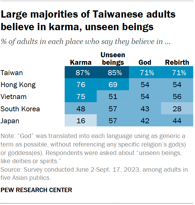 A table showing that large majorities of Taiwanese adults believe in karma, unseen beings.