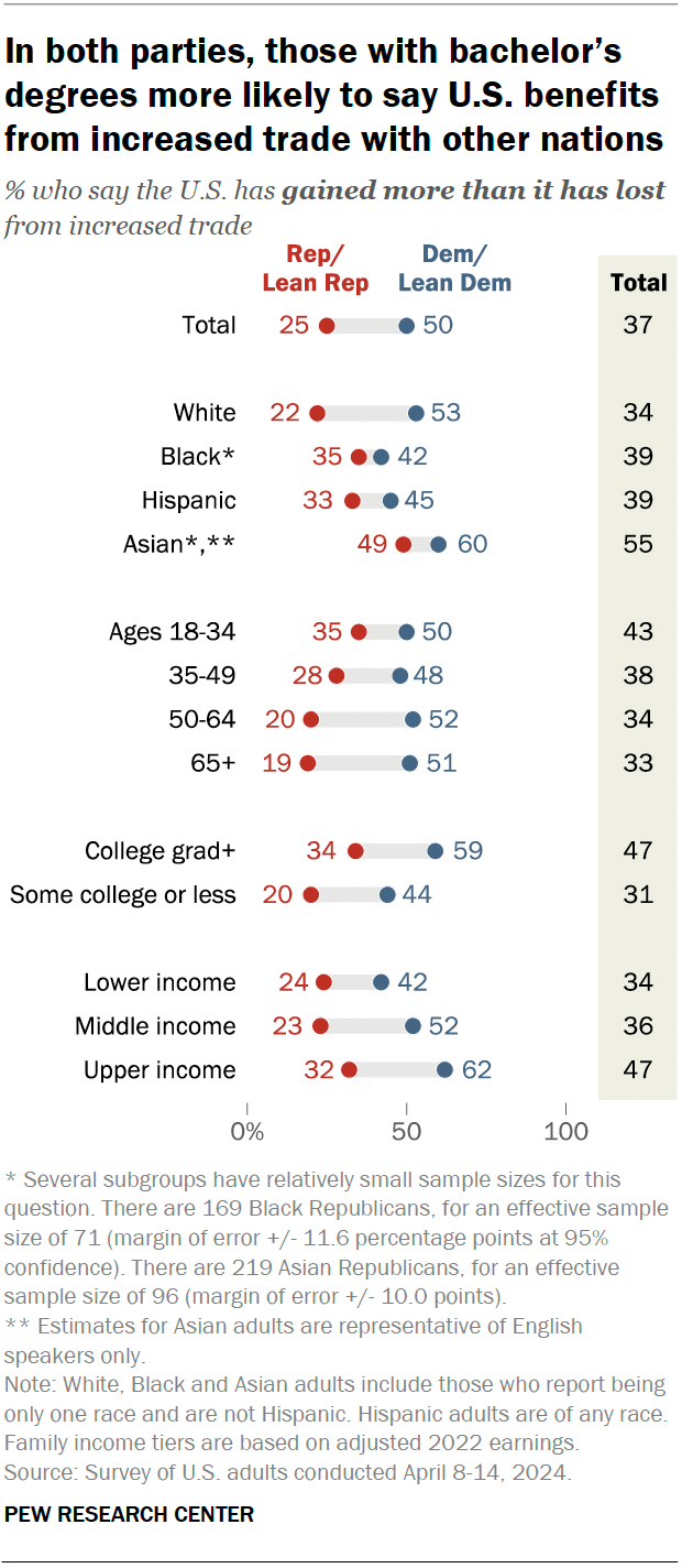 A dot plot showing that, in both parties, those with bachelor’s degrees more likely to say U.S. benefits from increased trade with other nations.