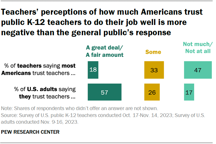 A bar chart showing that teachers’ perceptions of how much Americans trust public K-12 teachers to do their job well is more negative than the general public’s response.